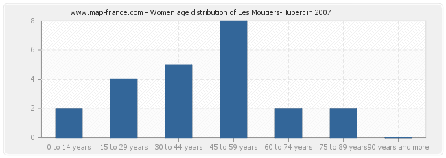 Women age distribution of Les Moutiers-Hubert in 2007